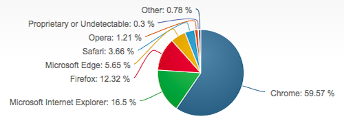Desktop browser market share July 2017, from netmarketshare.com. See also caniuse.com’s usage table for information on mobile and older browsers.