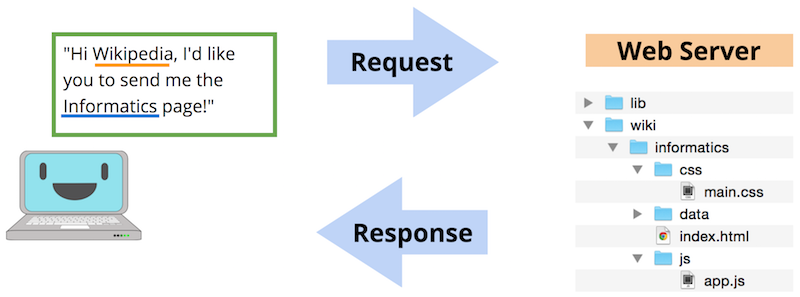 A diagram of client/server communication.