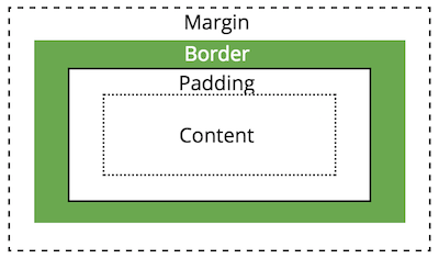 A diagram of the box model properties