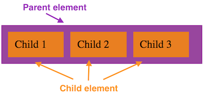 An example of a simple Flexbox layout.