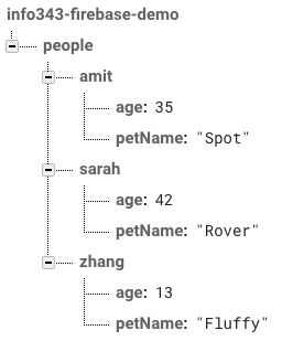 A Firebase database.