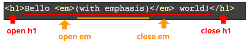 An example of element nesting: the <em> element is nested in the <h1> element’s content.